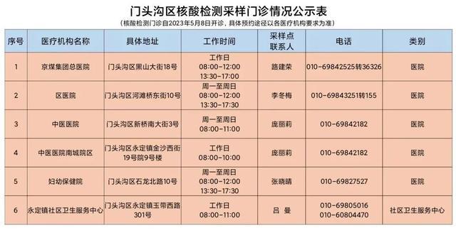 北京门头沟区关于医疗机构开设新冠病毒核酸检测门诊的公告