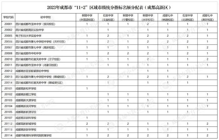 速看！成都四七九指标到校931个名额这样分配→