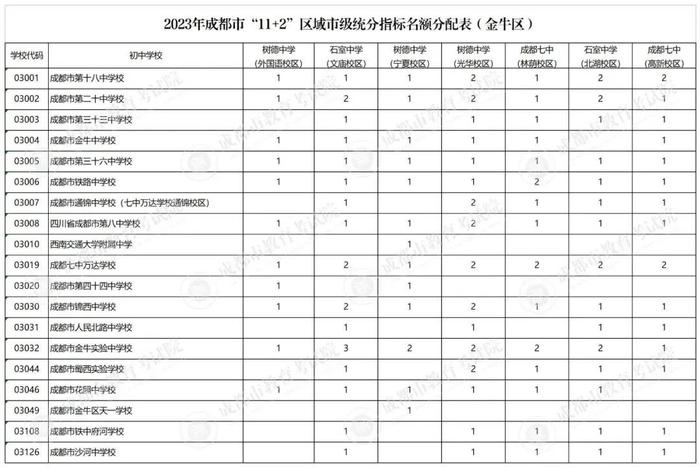 速看！成都四七九指标到校931个名额这样分配→