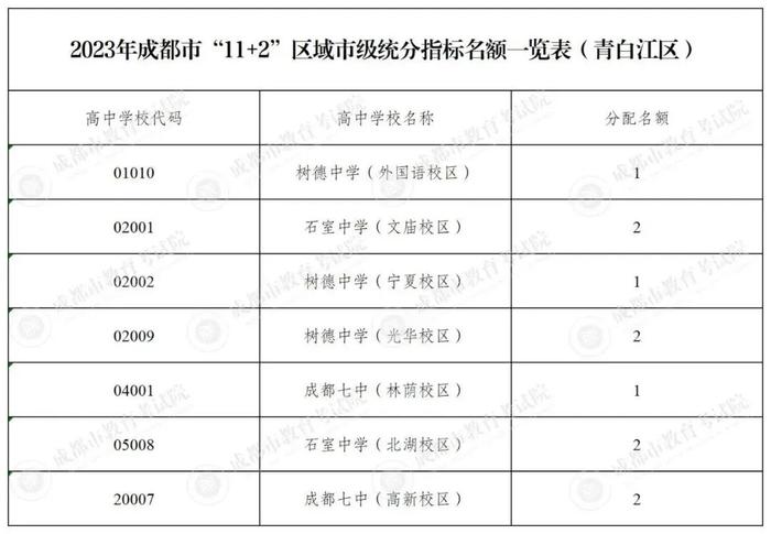 速看！成都四七九指标到校931个名额这样分配→