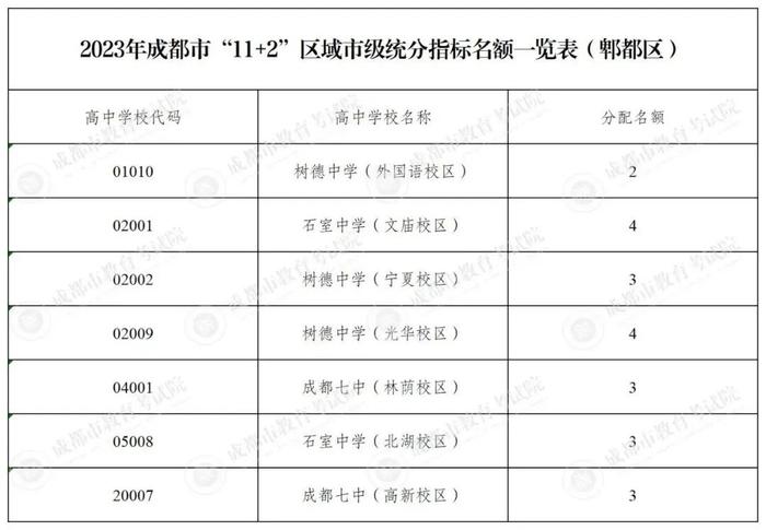 速看！成都四七九指标到校931个名额这样分配→