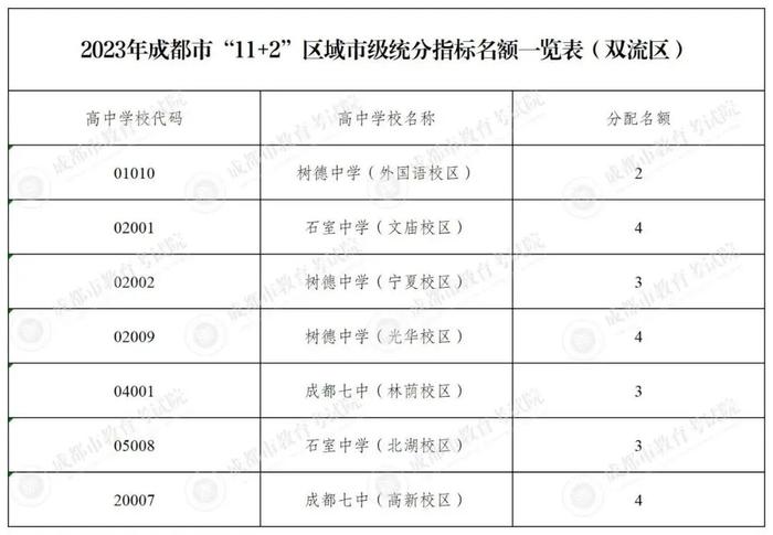 速看！成都四七九指标到校931个名额这样分配→