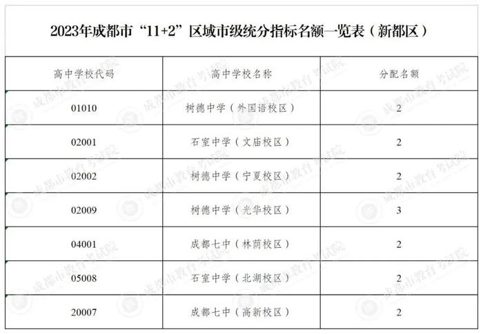 速看！成都四七九指标到校931个名额这样分配→