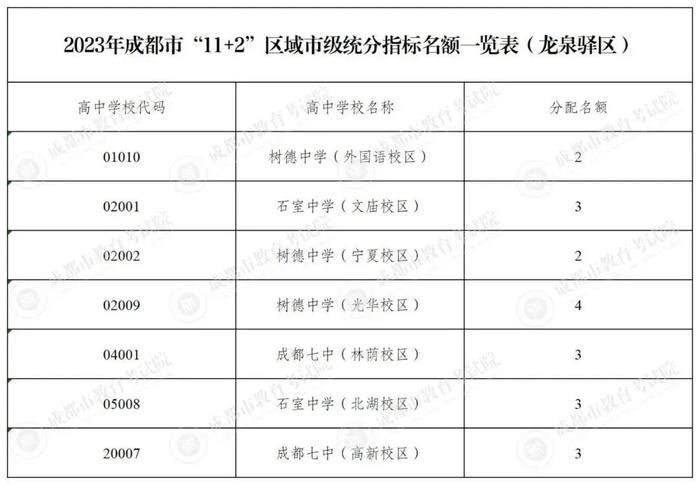 速看！成都四七九指标到校931个名额这样分配→