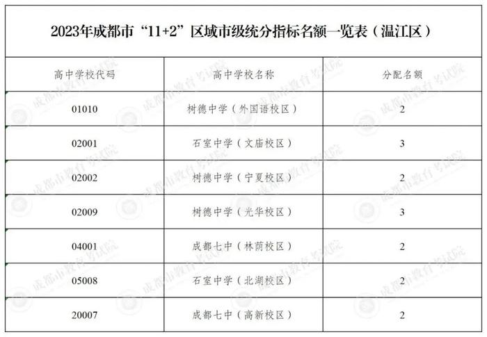 速看！成都四七九指标到校931个名额这样分配→