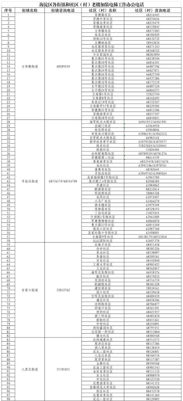 海淀老楼加装电梯，如何申请？附咨询电话