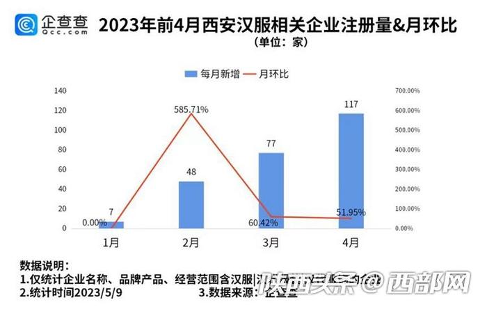 今年以来西安新增汉服相关企业249家 1公里内数十家汉服店正常营业