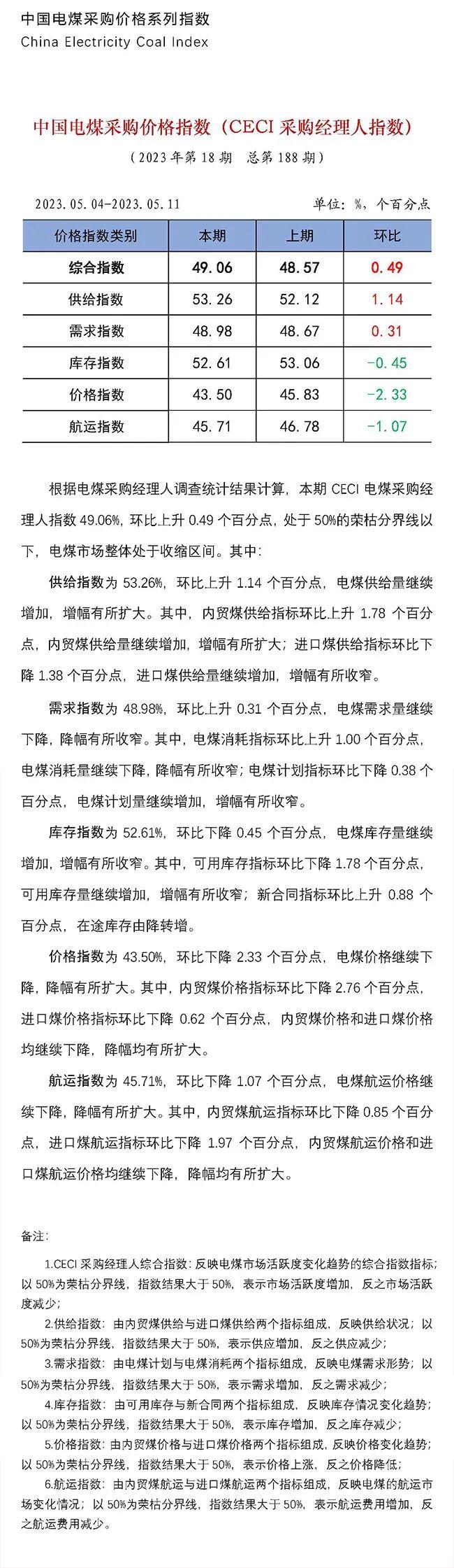 中国电力企业联合会：本期CECI电煤采购经理人指数报49.06% 整体处于收缩区间