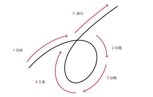 瑞·达利欧：实现愿望的五个步骤 | 长江读书402期