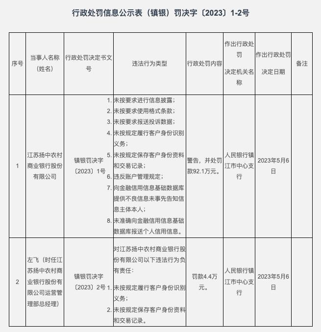 因未按要求报送投诉数据等，江苏扬中农商银行被罚92.1万