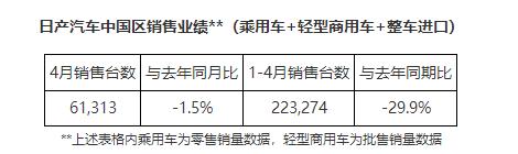 日产汽车发布最新销量数据 中国区1-4月同比下滑29.9%