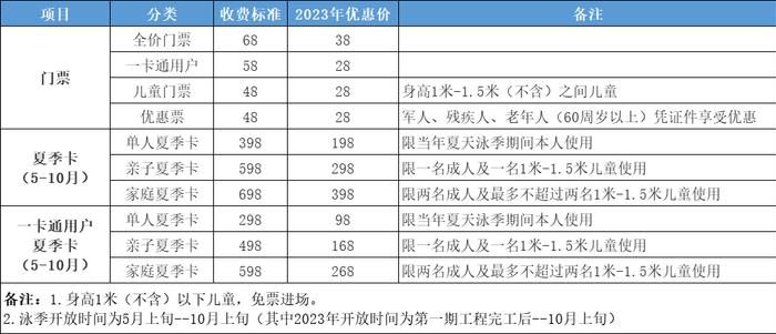 佛山新城露天泳场即将全新升级，下个月开放