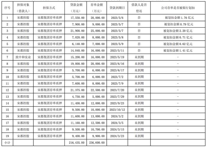 宋都股份：新增7.5亿元资金被占用，对控股股东及实控人俞建午提起诉讼