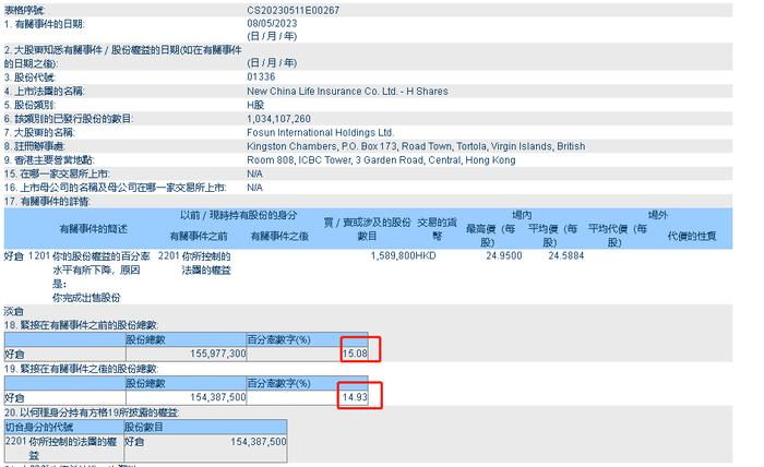 复星国际减持新华保险H股158.98万股股份，持股比降至14.93%