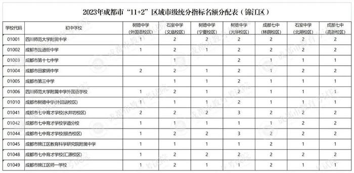 速看！成都四七九指标到校931个名额这样分配→