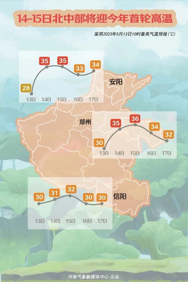 河南迎今年首轮高温：未来5天30℃+常驻