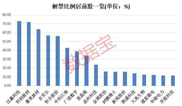 事关8万股东，涉嫌信息披露违法违规，2家上市公司被立案！下周62股面临解禁，5股解禁比例超五成