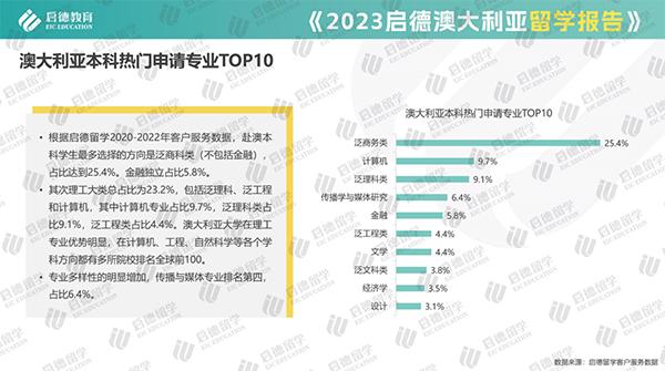 《2023澳大利亚留学报告》：商科、理工科与传媒专业为留学热门