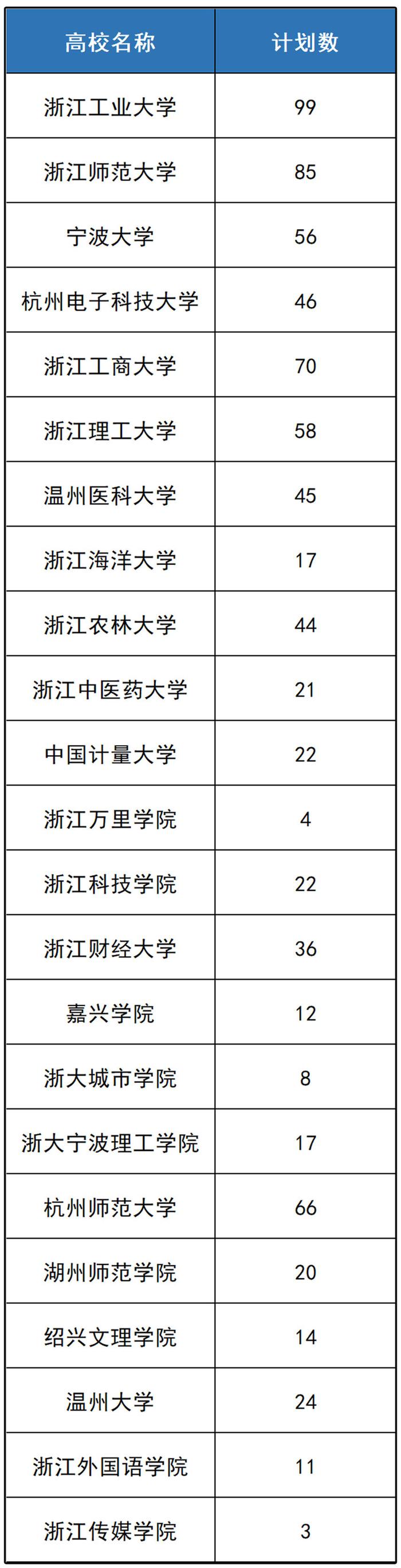 浙江23所高校面向29个县（市、区）专项计划招生800人，需符合这些条件