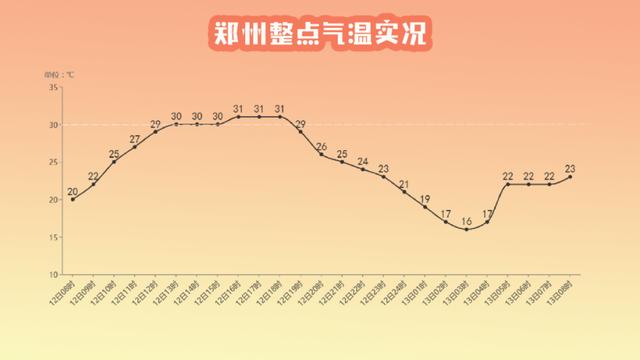 河南迎今年首轮高温：未来5天30℃+常驻