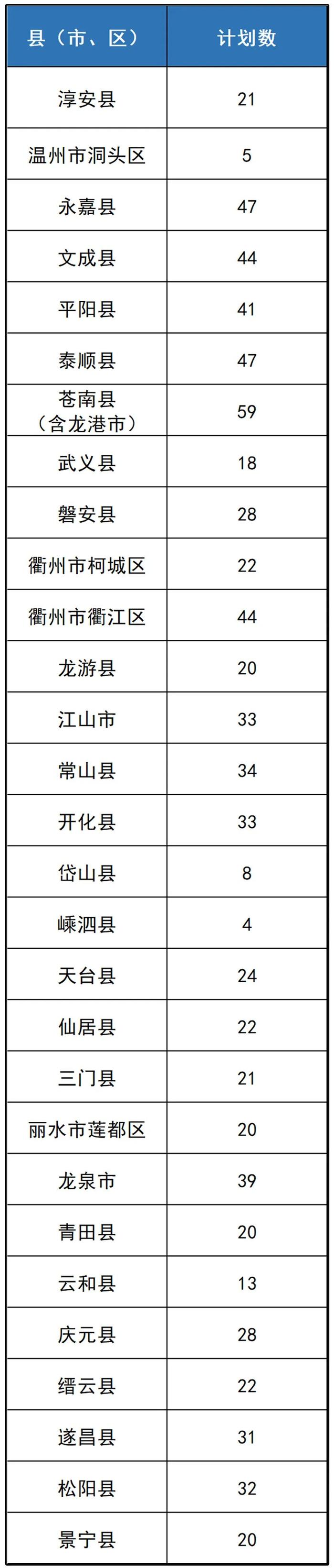 浙江23所高校面向29个县（市、区）专项计划招生800人，需符合这些条件