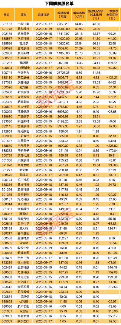 事关8万股东，涉嫌信息披露违法违规，2家上市公司被立案！下周62股面临解禁，5股解禁比例超五成