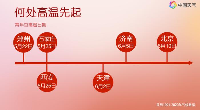 北方更比南方热！京津冀等将组团冲击35℃，山东局地可超37℃