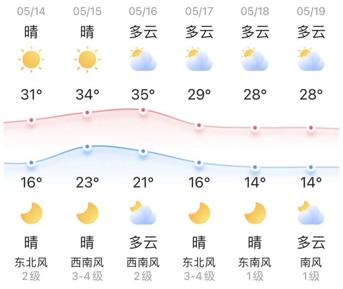 知晓 | 16~31℃，北京2023年积分落户申报结束！超10万人在线申请！北京“公交专用道优化调整”问卷调查启动，请您提建议！