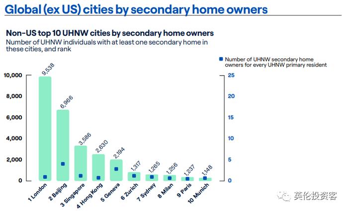 2023全球超级富豪最多城市排名出炉！有钱人都爱住在哪儿？
