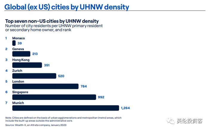 2023全球超级富豪最多城市排名出炉！有钱人都爱住在哪儿？