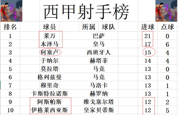 西甲最新积分战报 巴萨4年首冠 马竞无力超皇马 塞维利亚进前十