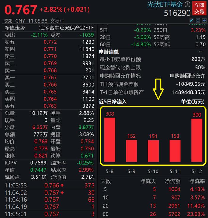 美国公布太阳能补贴细则，国内光伏厂商能松口气了吗？晶澳科技涨停，光伏ETF基金（516290）飙涨超3%，此前连续5日吸金！