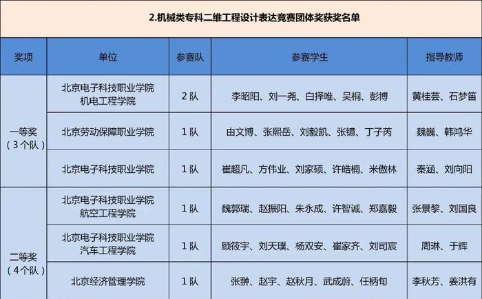 获奖名单公布！快来看看哪些学校的同学上榜这三项大学生学科竞赛