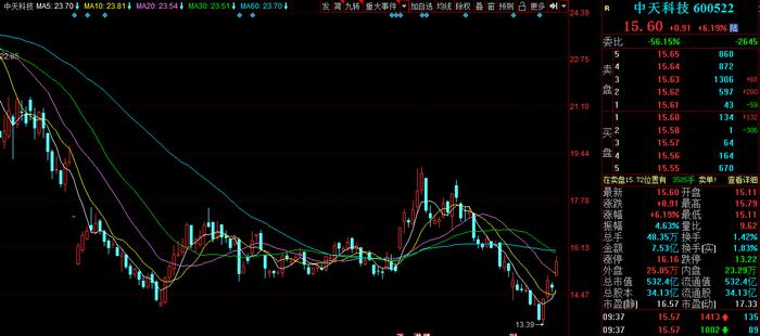 中天科技涨超6% 子公司预中标1.59亿欧元欧洲高压海底电缆项目