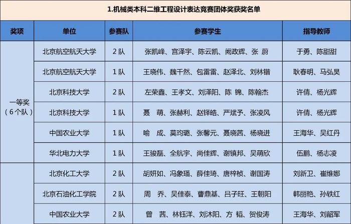 获奖名单公布！快来看看哪些学校的同学上榜这三项大学生学科竞赛