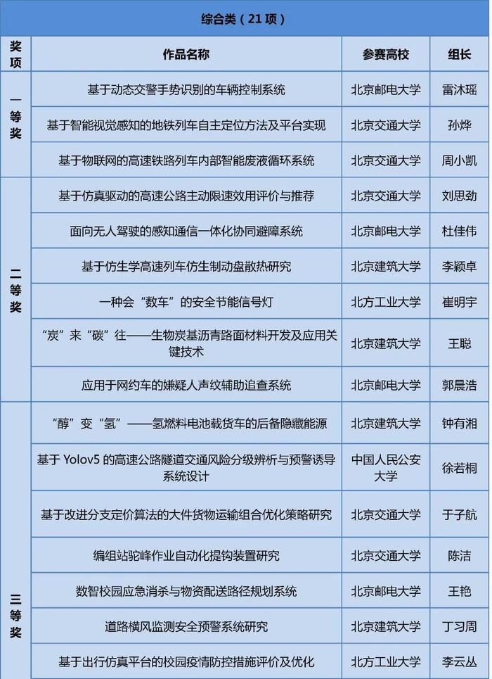 获奖名单公布！快来看看哪些学校的同学上榜这三项大学生学科竞赛