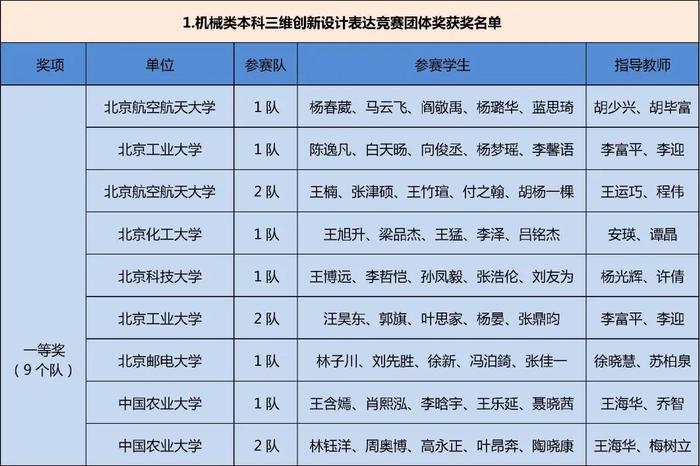 获奖名单公布！快来看看哪些学校的同学上榜这三项大学生学科竞赛