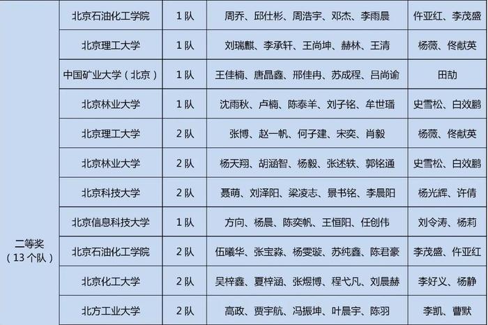 获奖名单公布！快来看看哪些学校的同学上榜这三项大学生学科竞赛