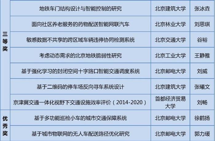 获奖名单公布！快来看看哪些学校的同学上榜这三项大学生学科竞赛