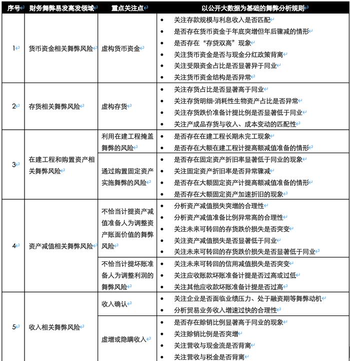 A股2022年报扫雷攻略：如何识别做假数据，哪些舞弊手段高发