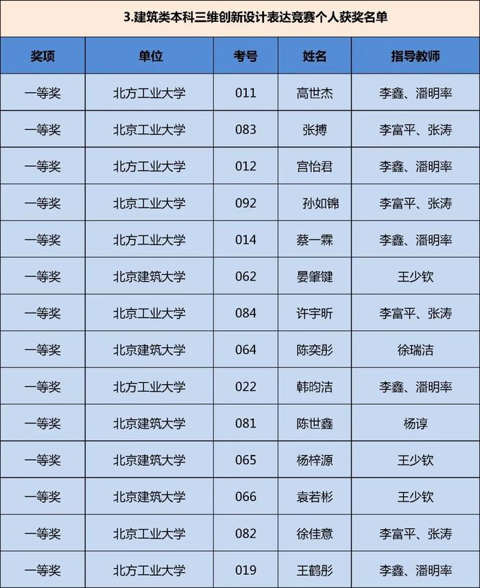 获奖名单公布！快来看看哪些学校的同学上榜这三项大学生学科竞赛