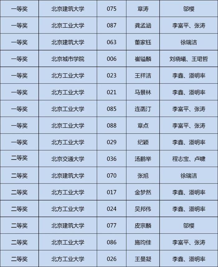 获奖名单公布！快来看看哪些学校的同学上榜这三项大学生学科竞赛