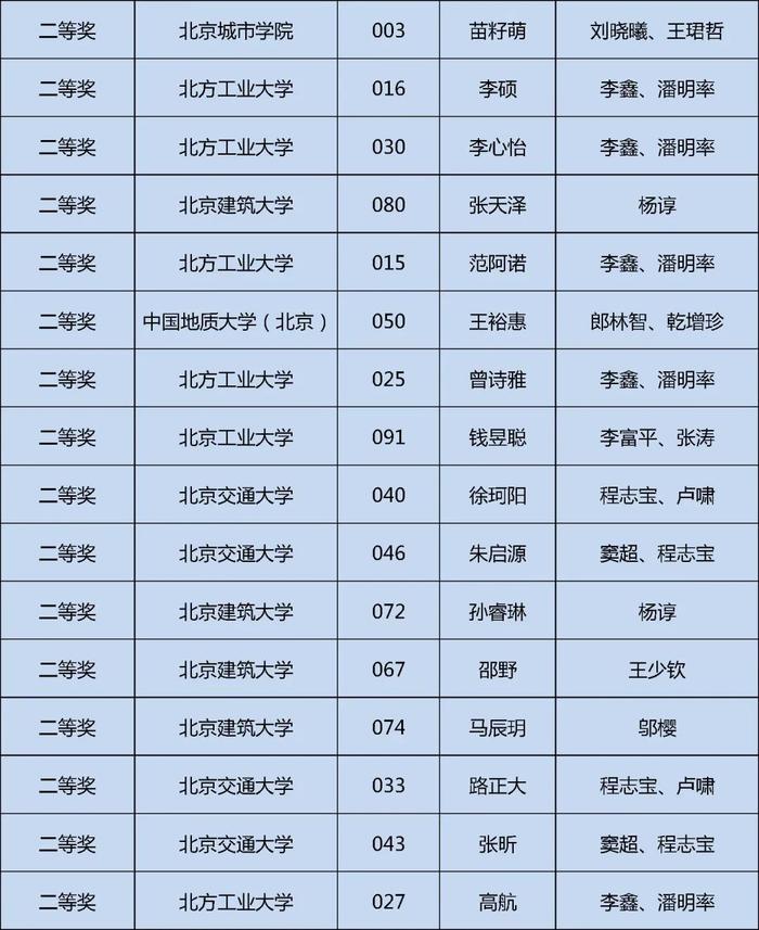 获奖名单公布！快来看看哪些学校的同学上榜这三项大学生学科竞赛