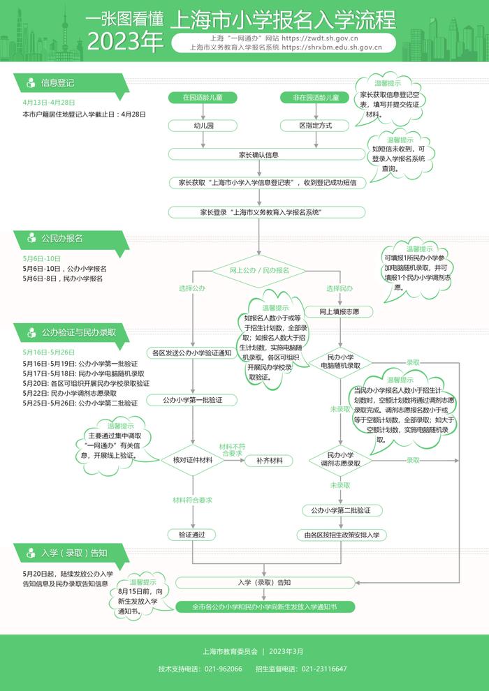 明起上海公办小学第一批验证，周三周四民办学校电脑随机录取