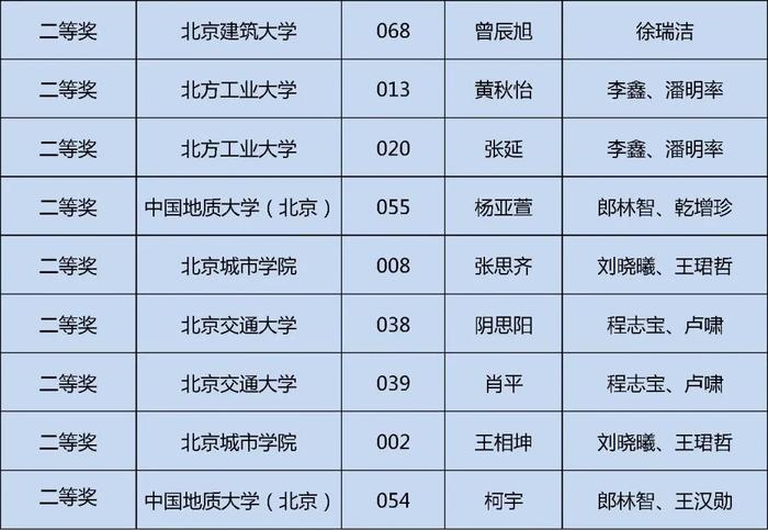 获奖名单公布！快来看看哪些学校的同学上榜这三项大学生学科竞赛