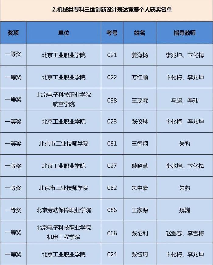 获奖名单公布！快来看看哪些学校的同学上榜这三项大学生学科竞赛