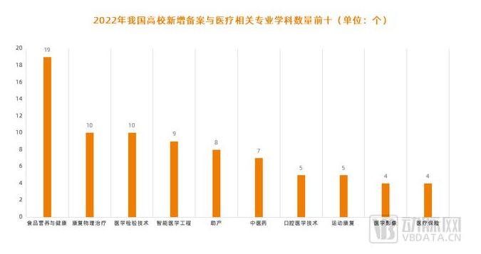 3年新增104个医学专业，这究竟给医疗产业传递了怎样的信号？