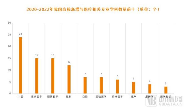 3年新增104个医学专业，这究竟给医疗产业传递了怎样的信号？