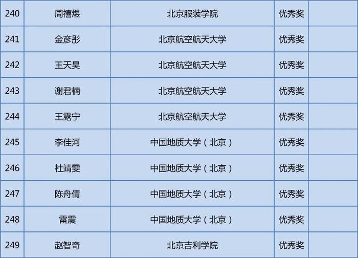 获奖名单公布！快来看看哪些学校的同学上榜这三项大学生学科竞赛