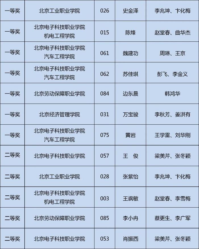 获奖名单公布！快来看看哪些学校的同学上榜这三项大学生学科竞赛